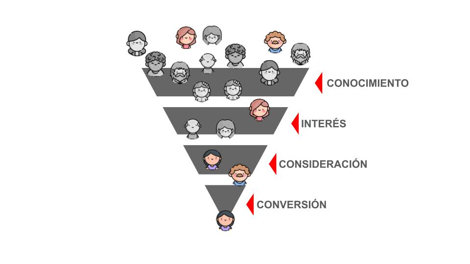 Esquema representativo de embudo de ventas con fases