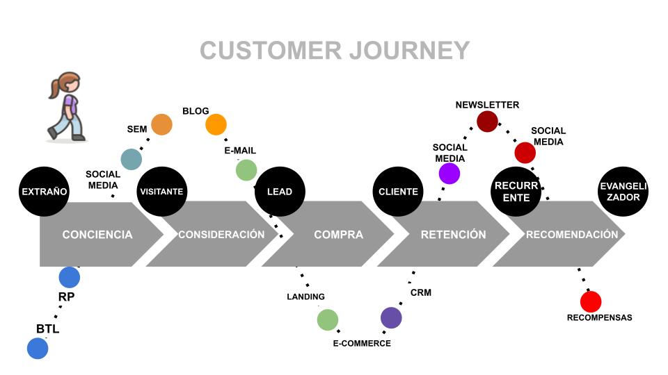 Esquema de customer journey general para marketing digital