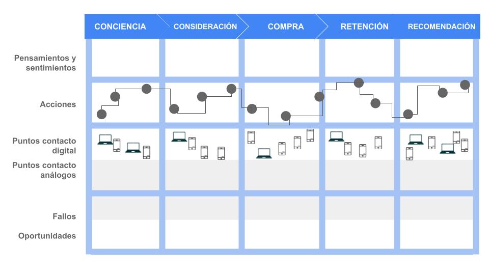 Cuadro de customer journey con detalles sobre el cliente