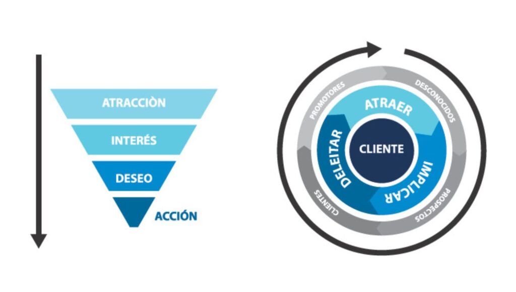 Comparativa de funnel con flywheel
