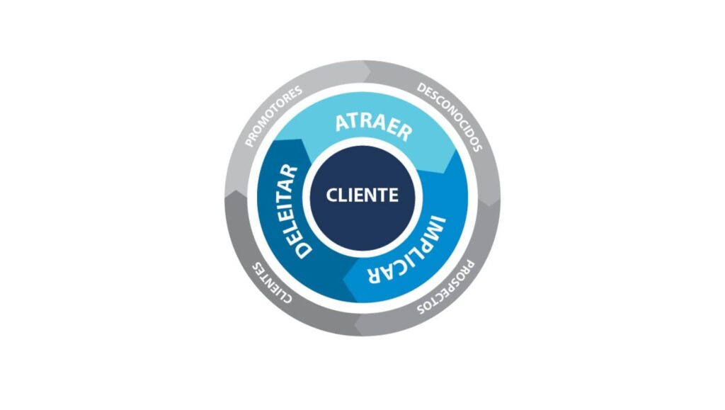 Estructura flywheel marketing