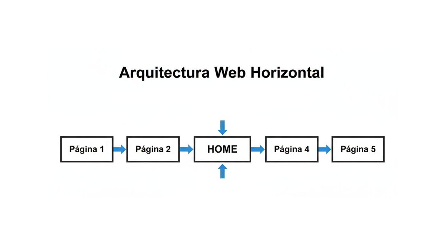 Estructura de arquitectura web horizontal