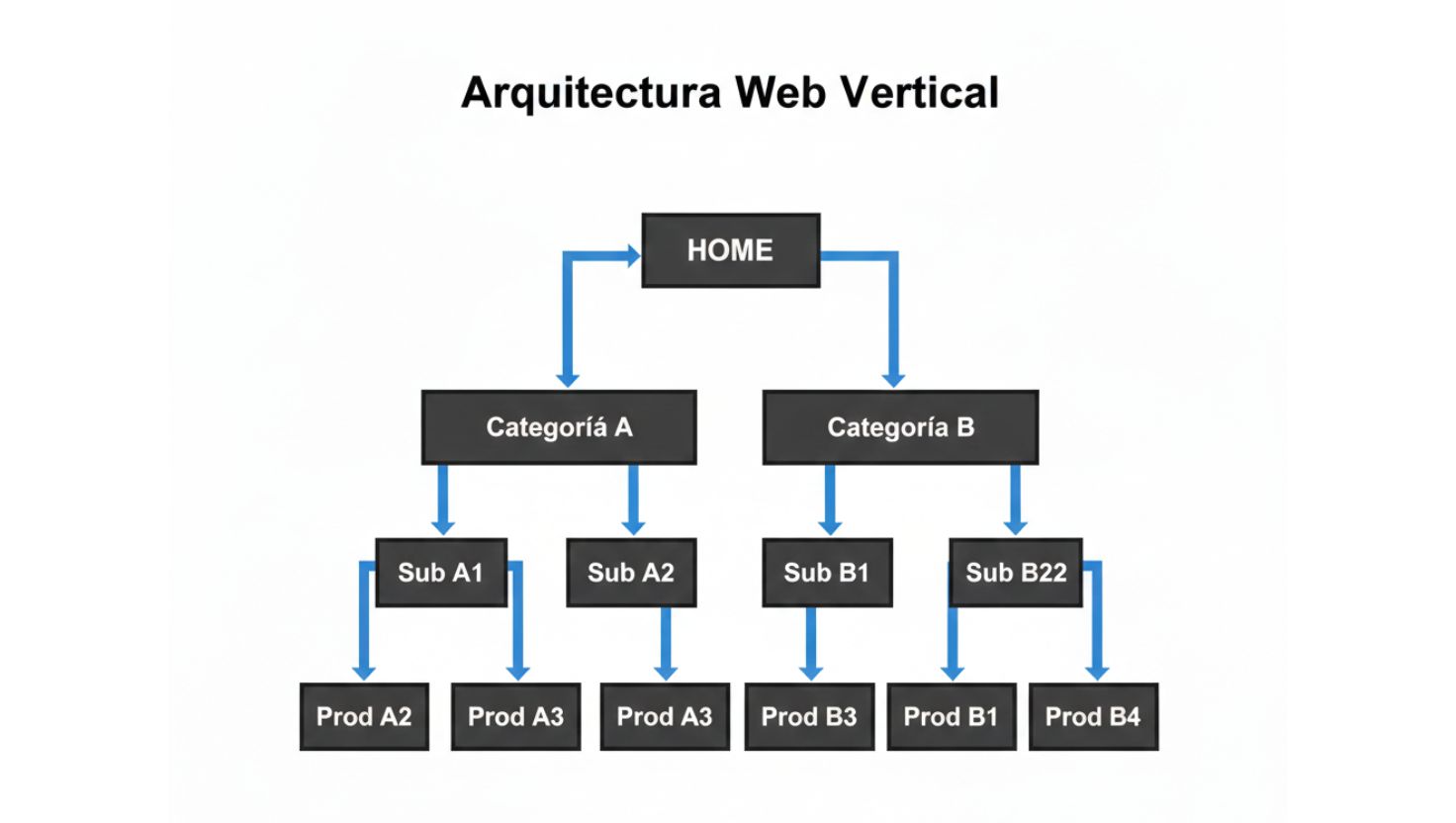 Estructura de arquitectura web vertical