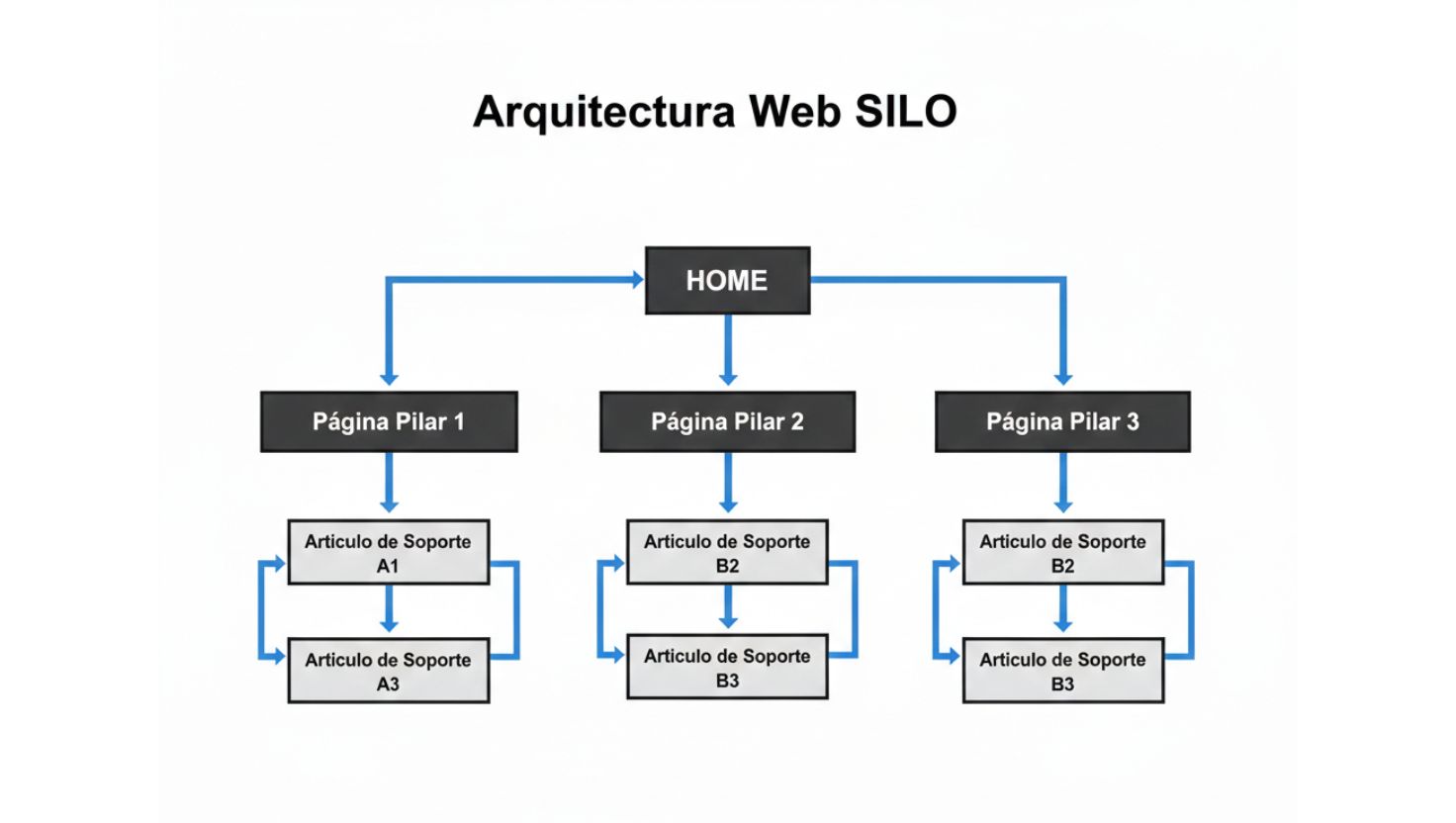 Estructura de arquitectura web SILO