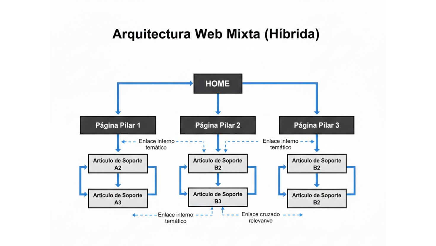 Estructura de arquitectura web híbrida
