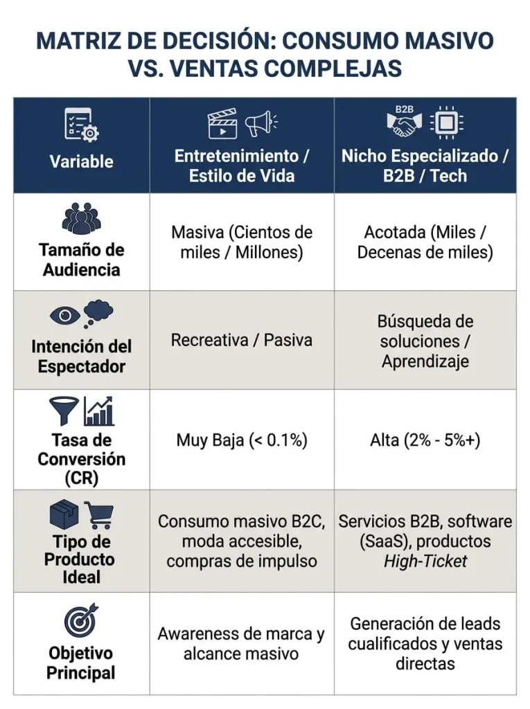 Cuadro comparativo consumo masivo versus ventas complejas