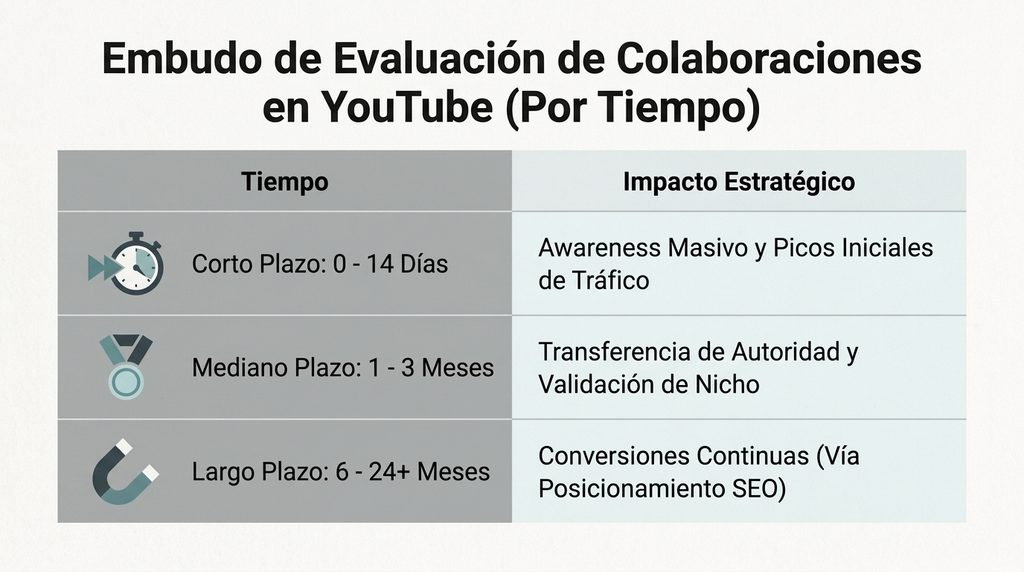 Embudo de evaluación de colaboraciones.